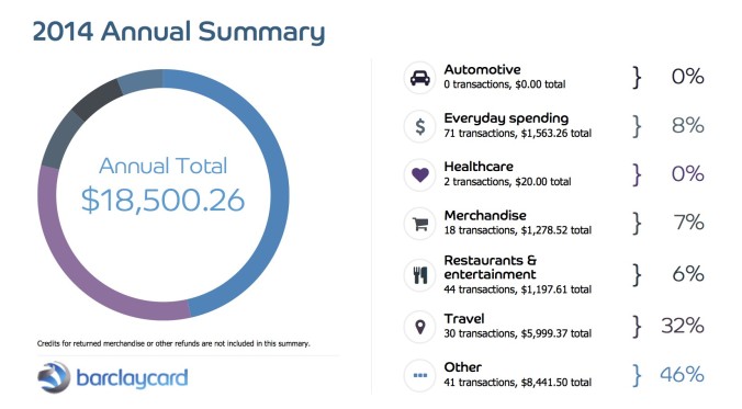 A handful of items in the "Other" category were mislabeled and should have been in the "Travel" category. Those factored in, the travel category reaches 40.8% of the total spend. 